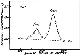 C. G. Shull and E. O. Wollan, 1948, Science, 108: 69-75